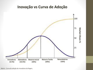 Inovação vs Curva de Adoção
Inovadores
(2.5%)
Adotadores
(13.5%)
Maioria Inicial
(34%)
Maioria Tardia
(34%)
Retardatários
(16%)
MarketShare%
Matriz : Curva de adoção de inovadores de Rogers.
 