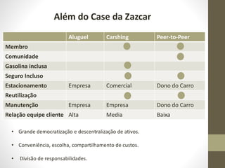 Aluguel Carshing Peer-to-Peer
Membro
Comunidade
Gasolina inclusa
Seguro Incluso
Estacionamento Empresa Comercial Dono do Carro
Reutilização
Manutenção Empresa Empresa Dono do Carro
Relação equipe cliente Alta Media Baixa
Além do Case da Zazcar
• Grande democratização e descentralização de ativos.
• Conveniência, escolha, compartilhamento de custos.
• Divisão de responsabilidades.
 
