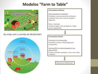 Modelos “Farm to Table”
Fornecedores diretos
CENTROS DE DISTRIBUIÇÃO
Coordenar compra e distribuição para
restaurantes.
INSTALAÇÕES DE PROCESSAMENTO DAS
INDUSTRIAIS
Produzir produtos acabados, como carne, pães
e bebidas.
Fornecedores indiretos
PROCESSAMENTO PRIMÁRIO
Produção e processamento de alimentos:
Industriais tais como moinhos de grão e
frigorifico.
Sítios e Fazendas
Criação de gado, horta de legumes, trigo e
outros ingredientes.
Restautantes McDonald’s
Da onde vem a comida do McDonald’s
 
