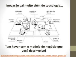 Inovação vai muito além de tecnologia...
Tem haver com o modelo de negócio que
você desenvolve!
www.businessmodelgeneration.com/downloads/business_model_canvas_poster.pdf
 