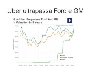 Uber ultrapassa Ford e GM
 