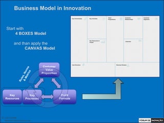 Business Model in Innovation


    Start with
         4 BOXES Model

            and than apply the
                  CANVAS Model



                                      Costumer
                     etr rms




                                        Value
                        ics
                 & M s, No




                                     Proposition
                   le
                 Ru




      Key                   Key                     Profit
   Resources             Processes                 Formula




© Luiz Lunkes
  INNOnest Global Solutions Lab
 