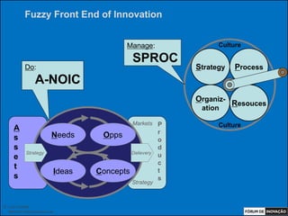 Fuzzy Front End of Innovation


                                              Manage:                  Culture

                                                 SPROC
            Do:                                                  Strategy   Process
                   A-NOIC
                                                                 Organiz-
                                                                            Resouces
                                                                  ation

                                                 Markets P             Culture
     A                                                       r
     s                       Needs     Opps
                                                             o
     s                                                       d
             Strategy                            Delievery
     e                                                       u
                                                             c
     t                                                       t
                              Ideas   Concepts
     s                                                       s
                                                 Strategy



© Luiz Lunkes
  INNOnest Global Solutions Lab
 