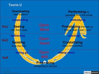Teoria U
                   Downloading                                       Performing by
                     past patterns                                 operating from the whole
                   suspending                                           embodying

 VoJ                  Seeing               Open                 Prototyping the new by
                with fresh eyes            Mind                   linking head, heart, hand

                redirecting                                          enacting
VoC                                        Open
                   Sensing                 Heart                 Crystallizing
                  from the field                                vision and intention

                          letting go       Open               letting come
 VoF                                        Will
                                         Presencing
                                       connecting to Source
© Luiz Lunkes
  INNOnest Global Solutions Lab
 
