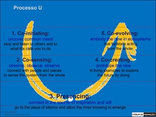 Processo U



          1. Co-initiating:                                           5. Co-evolving:
      uncover common intent                                    embody the new in ecosystems
  stop and listen to others and to                                     that facilitate acting
      what life calls you to do                                          from the whole


                2. Co-sensing:                                    4. Co-creating:
       observe, observe, observe                                  prototype the new
   connect with people and places                              in living examples to explore
 to sense the system from the whole                                  the future by doing




                                         3. Presencing:
                              connect to the source of inspiration and will
              go to the place of silence and allow the inner knowing to emerge
© Luiz Lunkes
  INNOnest Global Solutions Lab
 