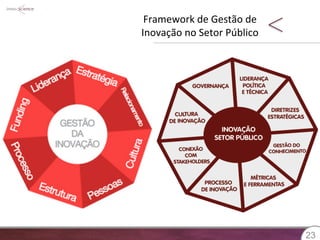 Framework 
de 
Gestão 
de 
Inovação 
no 
Setor 
Público 
2233 
 