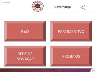Governança 
2255 
P&D 
PARTICIPATIVO 
REDE 
DE 
INOVAÇÃO 
PROJETOS 
 