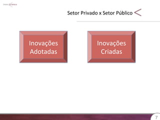 Setor 
Privado 
x 
Setor 
Público 
77 
Inovações 
Adotadas 
Inovações 
Criadas 
 