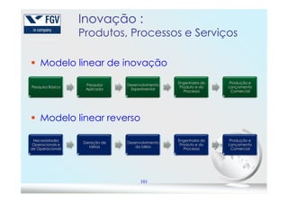 Inovação :
Produtos, Processos e Serviços
Modelo linear de inovação
Pesquisa Básica
Pesquisa
Aplicada
Desenvolvimento
Experimental
Engenharia do
Produto e do
Processo
Produção e
Lançamento
Comercial
101
Modelo linear reverso
Necessidades
Operacionais e
de Operacionais
Geração de
Idéias
Desenvolvimento
da Idéia
Engenharia do
Produto e do
Processo
Produção e
Lançamento
Comercial
 