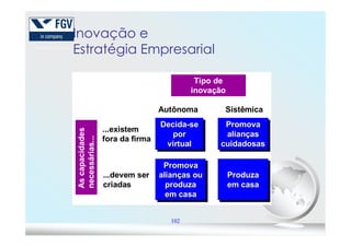 Inovação e
Estratégia Empresarial
Autônoma Sistêmica
Decida-seDecidaDecida--sese PromovaPromovaPromova
Tipo de
inovação
102
Ascapacidades
necessárias...
...existem
fora da firma
...devem ser
criadas
Decida-se
por
virtual
DecidaDecida--sese
porpor
virtualvirtual
Promova
alianças
cuidadosas
PromovaPromova
aliançasalianças
cuidadosascuidadosas
Produza
em casa
ProduzaProduza
em casaem casa
Promova
alianças ou
produza
em casa
PromovaPromova
alianças oualianças ou
produzaproduza
em casaem casa
 