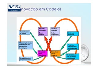 Inovação em Cadeias
Competidores
de nicho
Produto
integrado
Setor
Vertical
Produto
modular
Setor
Horizontal
Avanços
técnicos
104
Alta complexidade
dimensional na
competição
tecnológica
Inflexibilidades
organizacionais
Pressões
para
desintegrar
Vertical Horizontal técnicos
Poder de
mercado dos
fornecedores
Rentabilidade
dos sistemas
patenteados
Pressões
para
integrar
 