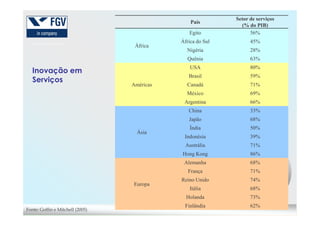 Inovação em
Serviços
País
Setor de serviços
(% do PIB)
África
Egito 56%
África do Sul 45%
Nigéria 28%
Quênia 63%
Américas
USA 80%
Brasil 59%
Canadá 71%
México 69%
Argentina 66%
China 33%
107
Ásia
China 33%
Japão 68%
Índia 50%
Indonésia 39%
Austrália 71%
Hong Kong 86%
Europa
Alemanha 68%
França 71%
Reino Unido 74%
Itália 68%
Holanda 73%
Finlândia 62%
Fonte: Goffin e Mitchell (2005)
 