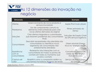 As 12 dimensões da inovação no
negócio
Dimensão Definição Exemplo
Ofertas
Desenvolvimento de novos produtos e
serviços inovadores
Apple iPod music player
Plataforma
Uso de componentes comuns ou
elementos intercambiáveis para criar
novas ofertas derivadas da original
Filmes animados da
Disney
Criar ofertas integradas e customizadas
Soluções de Supply Chain
109
Soluções
Criar ofertas integradas e customizadas
que resolvem problemas dos consumidores
finais
Soluções de Supply Chain
da UPS serviços logísticos
Consumidores
Descobrir necessidades não-atendidas dos
consumidores ou identificar novos
segmentos de consumidores não-
anteriormente atendidos
Green Montain Energy
foca na “energia verde”
Experiência
com os
consumidores
Redesenho das interações com os
consumidores em todos os pontos de
contato em todos os momentos que
ocorre o contato
Conceito de banco de
varejo do Washington
Mutual Occasio
Captura de
valor
Redefinir como a companhia obtêm ou
cria formas inovadoras de fluxos de renda
Serviço de busca paga
do Google
Fonte: Sawhney, Wolcott e Arroniz (2006)
 