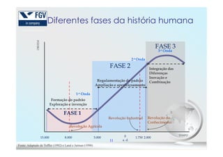 Diferentes fases da história humana
FASE 2
FASE 3
ORDEM
2.a Onda
3.a Onda
Regulamentação do padrão
Integração das
Diferenças
Inovação e
11
FASE 1
1.a Onda
TEMPO
15.000 5.0008.000 0
a. d.
1.750
Formação do padrão
Exploração e invenção
Regulamentação do padrão
Ampliação e aperfeiçoamento
Inovação e
Combinação
2.000
Revolução Agrícola
Revolução Industrial Revolução do
Conhecimento
Fonte: Adaptado de Toffler (1992) e Land e Jarman (1990)
 