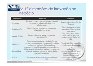 As 12 dimensões da inovação no
negócio
Dimensão Definição Exemplo
Processos
Redesenho dos processos operacionais
core para melhorar eficiência e
efetividade
Sistema de produção da
Toyota
Organização
Mudar forma, função ou escopo de
atividades da firma
Organização em rede
virtual da Cisco e seus
parceiros
Uso de fornecimento
110
Supply Chain
Pensar diferente sobre compras e
terceirização
Uso de fornecimento
integrado e vendas
online para o Celta da
GM
Presença
Criar novos canais de distribuição ou
pontos inovadores de presença, incluindo
os lugares onde a oferta pode ser
comprada ou utilizada pelos consumidores
Venda de CDs musicais
nas lojas da Starbucks
Networking
Criar redes inteligentes, onde a companhia
assume o papel central, e disponibiliza
ofertas integradas
Serviço de
monitoramento remota
da Otis Elevadores
Marca Alavancar a marca em novos setores
Yahoo! Como uma
marca associada a um
estilo de vida
Fonte: Sawhney, Wolcott e Arroniz (2006)
 