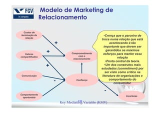 Comprometimento
com o
Comprometimento
com o
AquiescênciaAquiescência
Propensão para
sair
Propensão para
sair
Custos de
terminação da
relação
Custos de
terminação da
relação
Valores
compartilhados
Valores
compartilhados
+
+
+
-
Modelo de Marketing de
Relacionamento
•Crença que o parceiro de
troca numa relação que está
acontecendo é tão
importante que devem ser
garantidos os máximos
esforços para manter essa
relação
130
com o
relacionamento
com o
relacionamento
ConfiançaConfiança
CooperaçãoCooperação
Conflitos
funcionais
Conflitos
funcionais
IncertezasIncertezas
compartilhadoscompartilhados
ComunicaçãoComunicação
Comportamento
oportunista
Comportamento
oportunista
+
-
-
+
+
+
relação
•Ponto central da teoria.
•Um dos construtos mais
estudados (commitment) por
ser visto como crítico na
literatura de organizações e
comportamento do
consumidor.
Key Mediating Variable (KMV)
 