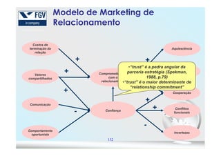 Comprometimento
com o
Comprometimento
com o
AquiescênciaAquiescência
Propensão para
sair
Propensão para
sair
Custos de
terminação da
relação
Custos de
terminação da
relação
Valores
compartilhados
Valores
compartilhados
+
+
+
-
Modelo de Marketing de
Relacionamento
•“trust” é a pedra angular da
parceria estratégia (Spekman,
1988, p.79)
132
com o
relacionamento
com o
relacionamento
ConfiançaConfiança
CooperaçãoCooperação
Conflitos
funcionais
Conflitos
funcionais
IncertezasIncertezas
compartilhadoscompartilhados
ComunicaçãoComunicação
Comportamento
oportunista
Comportamento
oportunista
+
-
-
+
+
+
1988, p.79)
•“trust” é o maior determinante de
“relationship commitment”
 