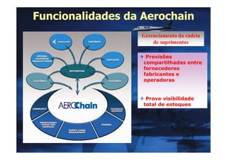 Funcionalidades da Aerochain
Previsões
compartilhadas entre
fornecedores
fabricantes e
operadoras
Previsões
compartilhadas entre
fornecedores
fabricantes e
operadoras
Gerenciamento da cadeia
de suprimentos
Gerenciamento da cadeia
de suprimentos
134
operadoras
Prove visibilidade
total de estoques
operadoras
Prove visibilidade
total de estoques
 