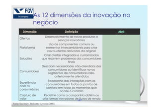 As 12 dimensões da inovação no
negócio
Dimensão Definição Abril
Ofertas
Desenvolvimento de novos produtos e
serviços inovadores
Plataforma
Uso de componentes comuns ou
elementos intercambiáveis para criar
novas ofertas derivadas da original
Criar ofertas integradas e customizadas
137
Soluções
Criar ofertas integradas e customizadas
que resolvem problemas dos consumidores
finais
Consumidores
Descobrir necessidades não-atendidas dos
consumidores ou identificar novos
segmentos de consumidores não-
anteriormente atendidos
Experiência
com os
consumidores
Redesenho das interações com os
consumidores em todos os pontos de
contato em todos os momentos que
ocorre o contato
Captura de
valor
Redefinir como a companhia obtêm ou
cria formas inovadoras de fluxos de renda
Fonte: Sawhney, Wolcott e Arroniz (2006)
 