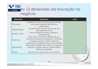 As 12 dimensões da inovação no
negócio
Dimensão Definição Abril
Processos
Redesenho dos processos operacionais
core para melhorar eficiência e
efetividade
Organização
Mudar forma, função ou escopo de
atividades da firma
Supply Chain
Pensar diferente sobre compras e
terceirização
138
Supply Chain
terceirização
Presença
Criar novos canais de distribuição ou
pontos inovadores de presença, incluindo
os lugares onde a oferta pode ser
comprada ou utilizada pelos consumidores
Networking
Criar redes inteligentes, onde a companhia
assume o papel central, e disponibiliza
ofertas integradas
Marca Alavancar a marca em novos setores
Fonte: Sawhney, Wolcott e Arroniz (2006)
 