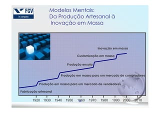 Customização em massa
Inovação em massa
Modelos Mentais:
Da Produção Artesanal à
Inovação em Massa
141920 1930 1940 1950 1960 1970 1980 1990 2000 2010
Fabricação artesanal
Produção em massa para um mercado de vendedores
Produção em massa para um mercado de compradores
Produção enxuta
Customização em massa
 