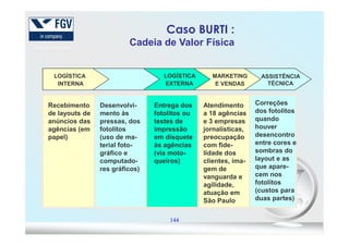MARKETING
E VENDAS
ASSISTÊNCIA
TÉCNICA
Recebimento
de layouts de
anúncios das
Desenvolvi-
mento às
pressas, dos
Entrega dos
fotolitos ou
testes de
Atendimento
a 18 agências
e 3 empresas
Correções
dos fotolitos
quando
houver
LOGÍSTICA
INTERNA
LOGÍSTICA
EXTERNA
Caso BURTI :
Cadeia de Valor Física
144
anúncios das
agências (em
papel)
pressas, dos
fotolitos
(uso de ma-
terial foto-
gráfico e
computado-
res gráficos)
testes de
impressão
em disquete
às agências
(via moto-
queiros)
e 3 empresas
jornalísticas,
preocupação
com fide-
lidade dos
clientes, ima-
gem de
vanguarda e
agilidade,
atuação em
São Paulo
houver
desencontro
entre cores e
sombras do
layout e as
que apare-
cem nos
fotolitos
(custos para
duas partes)
 
