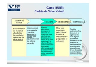 COLETA DE
DADOS SELEÇÃO CONSOLIDAÇÃO DISTRIBUIÇÃO
Recebimento
de material
eletrônico
Informação é
processada
(fotolito)
eletronica-
Fotolito
eletrônico
(imagem) é
enviado às
Uma vez
aprovado
pelo cliente,
fotolito é
Fotolito
eletrônico final
é enviado à
Caso BURTI:
Cadeia de Valor Virtual
145
eletrônico
(layout) das
agências via
rede digital
eletronica-
mente por
equipamentos
de última
geração
enviado às
agências para
conferência
(troca que de-
mora 90”), sem
custo para o
cliente. Mudan-
ças necessárias
são feitas
eletronicamente
(videoconferên-
cia simultânea
entre agência e
gráfica
fotolito é
efetivamente
preparado (e
cobrado)
é enviado à
agência via
rede digital
privada de
transmissão de
imagens e
dados que liga
empresa aos
seus clientes
(troca de dados
substitui papel
e motoqueiros)
 