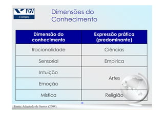 Dimensões do
Conhecimento
Dimensão do
conhecimento
Expressão prática
(predominante)
Racionalidade Ciências
16
Sensorial Empirica
Intuição
Artes
Emoção
Mística Religião
Fonte: Adaptado de Santos (2004).
 