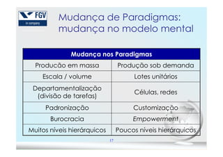 Mudança nos Paradigmas
Producão em massa Produção sob demanda
Escala / volume Lotes unitários
Mudança de Paradigmas:
mudança no modelo mental
17
Escala / volume Lotes unitários
Departamentalização
(divisão de tarefas)
Células, redes
Padronização Customização
Burocracia Empowerment
Muitos níveis hierárquicos Poucos níveis hierárquicos
 
