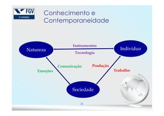 Conhecimento e
Contemporaneidade
Natureza Indivíduo
Instrumentos
Tecnologia
21
Sociedade
Produção
Trabalho
Comunicação
Emoções
 