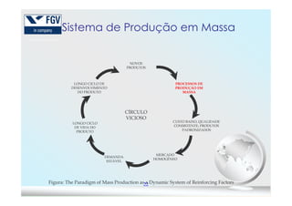 LONGO CICLO DE
DESENVOLVIMENTO
DO PRODUTO
NOVOS
PRODUTOS
PROCESSOS DE
PRODUÇÃO EM
MASSA
Sistema de Produção em Massa
22
DEMANDA
ESTÁVEL
MERCADO
HOMOGÊNEO
LONGO CICLO
DE VIDA DO
PRODUTO
CUSTO BAIXO, QUALIDADE
CONSISTENTE, PRODUTOS
PADRONIZADOS
CÍRCULO
VICIOSO
Figura: The Paradigm of Mass Production as a Dynamic System of Reinforcing Factors
 
