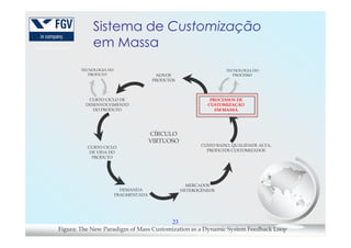 CURTO CICLO DE
DESENVOLVIMENTO
DO PRODUTO
NOVOS
PRODUTOS
PROCESSOS DE
CUSTOMIZAÇÃO
EM MASSA
TECNOLOGIA DO
PRODUTO
TECNOLOGIA DO
PROCESSO
Sistema de Customização
em Massa
23
Figura: The New Paradigm of Mass Customization as a Dynamic System Feedback Loop
DEMANDA
FRAGMENTADA
MERCADOS
HETEROGÊNEOS
CURTO CICLO
DE VIDA DO
PRODUTO
CUSTO BAIXO, QUALIDADE ALTA,
PRODUTOS CUSTOMIZADOS
CÍRCULO
VIRTUOSO
 
