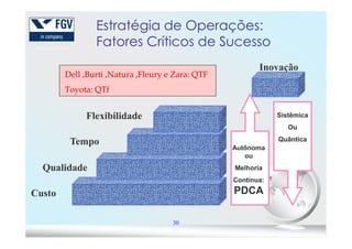 Inovação
Flexibilidade
Estratégia de Operações:
Fatores Críticos de Sucesso
SistêmicaSistêmica
OuOu
Dell ,Burti ,Natura ,Fleury e Zara: QTF
Toyota: QTf
30
Custo
Qualidade
Tempo
AutônomaAutônoma
ouou
MelhoriaMelhoria
Contínua:Contínua:
PDCAPDCA
OuOu
QuânticaQuântica
 