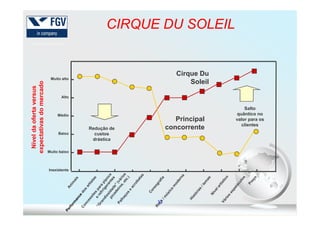 Níveldaofertaversus
expectativasdomercado
Muito alto
Alto
Salto
quântico no
CIRQUE DU SOLEILCIRQUE DU SOLEIL
Cirque Du
Soleil
33
Níveldaofertaversus
expectativasdomercado
Médio
Baixo
Muito baixo
Inexistente
Redução de
custos
drástica
quântico no
valor para os
clientes
Principal
concorrente
 