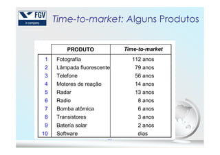 Time-to-market: Alguns Produtos
PRODUTO Time-to-market
1 Fotografía 112 anos
2 Lâmpada fluorescente 79 anos
3 Telefone 56 anos
39
3 Telefone 56 anos
4 Motores de reação 14 anos
5 Radar 13 anos
6 Radio 8 anos
7 Bomba atômica 6 anos
8 Transistores 3 anos
9
10
Batería solar
Software
2 anos
dias
 
