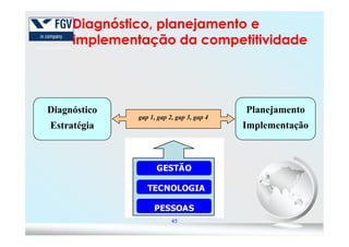 Diagnóstico, planejamento eDiagnóstico, planejamento e
implementação da competitividadeimplementação da competitividade
Diagnóstico
Estratégia
Planejamento
Implementação
gap 1, gap 2, gap 3, gap 4
45
GESTÃO
TECNOLOGIA
PESSOAS
Estratégia Implementação
 