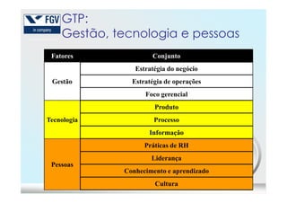 GTP:
Gestão, tecnologia e pessoas
Fatores Conjunto
Gestão
Estratégia do negócio
Estratégia de operações
Foco gerencial
47
Tecnologia
Produto
Processo
Informação
Pessoas
Práticas de RH
Liderança
Conhecimento e aprendizado
Cultura
 