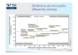 Dinâmica da inovação:
diferentes setores
Montadoras e
fornecedores (ind.
automobilística)
Engenharia elétrica e
eletrônica
Inovadores eficientes Inovadores de alta-intensidadeMédia das indústrias
50%
60%
70%
Percentualdevendasgeradasporprodutoslançados
nosúltimos5anos
69
automobilística)
Telecomunicações,
TI e mídia
eletrônica
Farmacêutica
Aeroespacial
Serviços públicos e profissionais
Instituições financeiras
Química e recursos naturais
Logística e serviços
Engenharia e
manufatura
Construção e
equipamentos
Bens de
consumo e
alimentos
Inovadores de baixa-intensidadeInovadores conservadores
Média das indústrias
0% 1% 2% 3% 4% 5% 6% 7% 8% 9% 10% 11%
0%
10%
20%
30%
40%
Participação do orçamento em P&D no total de vendas
Percentualdevendasgeradasporprodutoslançados
nosúltimos5anos
 