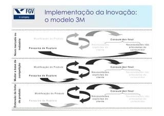 Implementação da Inovação:
o modelo 3M
M od ifica çã o d o P ro d u to
P e s q u is a d e R u p tu ra
N e c e ssid a d e s
e xp líc ita s d o
c lie n te
C o n su m id o r fin a l
N e c e ssid a d e s n ã o
a rtic u la d a s do
c o n su m id or
Novomercadoou
indústria
71
M od ifica çã o d o P ro d u to
P e s q u is a d e R u p tu ra
N e c e ssid a d e s
e xp líc ita s d o
c lie n te
C o n su m id o r fin a l
N e c e ssid a d e s n ã o
a rtic u la d a s do
c o n su m id or
N e c e ssid a d e s
e xp líc ita s d o
c lie n te
C o n su m id o r fin a l
N e c e ssid a d e s n ã o
a rtic u la d a s do
c o n su m id orP e s q u is a d e R u p tu ra
M o d ifica çã o d o P ro d u to
Mudarabaseda
competição
Extensãodalinha
deproduto
 