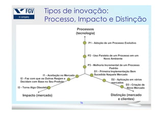 Tipos de inovação:
Processo, Impacto e Distinção
Processos
(tecnologia)
P2 - Uso Paralelo de um Processo em um
Novo Ambiente
P1 - Adoção de um Processo Evolutivo
76
Impacto (mercado) Distinção (mercado
e clientes)
P3 - Melhoria Incremental de um Processo
Padrão
Novo Ambiente
D1 - Primeira Implementação Bem
Sucedida Naquele Mercado
D2 - Aplicação em vários
mercados
D3 - Criação de
Novo Mercado
I1 - Aceitação no Mercado
I2 - Faz com que os Outros Reajam e
Decidam com Base no Seu Produto
I3 - Torna Algo Obsoleto
 