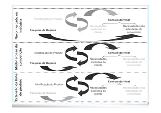 Modificação do Produto
Modificação do Produto
Pesquisa de Ruptura
Necessidades
explícitas do
cliente
Consumidor final
Necessidades não
articuladas do
consumidor
Consumidor final
Novomercadoou
indústria
Mudarabaseda
competição
78
Pesquisa de Ruptura
Necessidades
explícitas do
cliente
Necessidades não
articuladas do
consumidor
Necessidades
explícitas do
cliente
Consumidor final
Necessidades não
articuladas do
consumidorPesquisa de Ruptura
Modificação do Produto
Mudarabaseda
competição
Extensãodalinha
deproduto
 