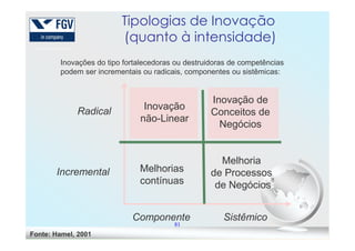Inovações do tipo fortalecedoras ou destruidoras de competências
podem ser incrementais ou radicais, componentes ou sistêmicas:
Radical Inovação
não-Linear
Inovação de
Conceitos de
Negócios
Tipologias de Inovação
(quanto à intensidade)
81
Incremental
SistêmicoComponente
Negócios
Melhorias
contínuas
Melhoria
de Processos
de Negócios
Fonte: Hamel, 2001
 
