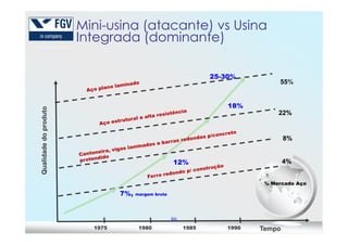 Qualidadedoproduto
55%
22%
18%
25-30%
Mini-usina (atacante) vs Usina
Integrada (dominante)
86
Qualidadedoproduto
Tempo
8%
4%
1975 1985 19901980
% Mercado Aço
7%, margem bruta
12%
 