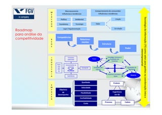Roadmap
para análise da
competitividade
M
E
R
C
A
D
O
M
E
R
C
A
D
O
Macroeconomia
Influências e tendências
Macroeconomia
Influências e tendências
PolíticaPolítica AmbientalAmbiental
EconômicaEconômica TecnologiaTecnologia
Legal / RegulamentaçãoLegal / Regulamentação
Comportamento do consumidor
Influências e tendências
Comportamento do consumidor
Influências e tendências
ValorValor
CriaçãoCriação
Co-criaçãoCo-criação
R
E
D
E
R
E
D
E
CompetênciasCompetências
Relaciona-
mentos
Relaciona-
mentos
EstruturaEstrutura
PoderPoder
II Estratégia, Estrutura eEntrantes
TecnologiadaInformação(TI)comovetorparaganhosnacoordenaçãointrae
interempresarial
TecnologiadaInformação(TI)comovetorparaganhosnacoordenaçãointrae
interempresarial
9
E
M
P
R
E
S
A
E
M
P
R
E
S
A
Objetivos
de
desempenho
Objetivos
de
desempenho
QualidadeQualidade
VelocidadeVelocidade
FlexibildiadeFlexibildiade
ConfiabilidadeConfiabilidade
CustoCusto
Engenharia
em 3D
Engenharia
em 3D
Produto
Processo Cadeia
I
N
D
Ú
S
T
R
I
A
I
N
D
Ú
S
T
R
I
A
Acaso
Governo
Estratégia, Estrutura e
Rivalidade das
Empresas
Indústrias Correlatas e de
Apoio
Condições dos
Fatores
Condições da
Demanda
Entrantes
potenciais
Forn
ece
dor
es
Comprad.
Substitutos
Concorrentes na
indústria
Rivalidade
TecnologiadaInformação(TI)comovetorparaganhosnacoordenaçãointrae
interempresarial
TecnologiadaInformação(TI)comovetorparaganhosnacoordenaçãointrae
interempresarial
 