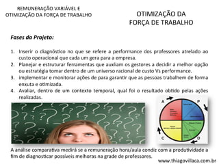 OTIMIZAÇÃO 
DA 
FORÇA 
DE 
TRABALHO 
REMUNERAÇÃO 
VARIÁVEL 
E 
OTIMIZAÇÃO 
DA 
FORÇA 
DE 
TRABALHO 
Fases 
do 
Projeto: 
1. Inserir 
o 
diagnósVco 
no 
que 
se 
refere 
a 
performance 
dos 
professores 
atrelado 
ao 
custo 
operacional 
que 
cada 
um 
gera 
para 
a 
empresa. 
2. Planejar 
e 
estruturar 
ferramentas 
que 
auxliam 
os 
gestores 
a 
decidir 
a 
melhor 
opção 
ou 
estratégia 
tomar 
dentro 
de 
um 
universo 
racional 
de 
custo 
Vs 
performance. 
3. implementar 
e 
monitorar 
ações 
de 
para 
garanVr 
que 
as 
pessoas 
trabalhem 
de 
forma 
enxuta 
e 
oVmizada. 
4. Avaliar, 
dentro 
de 
um 
contexto 
temporal, 
qual 
foi 
o 
resultado 
obVdo 
pelas 
ações 
realizadas. 
A 
análise 
comparaVva 
medirá 
se 
a 
remuneração 
hora/aula 
condiz 
com 
a 
produVvidade 
a 
fim 
de 
diagnosVcar 
possíveis 
melhoras 
na 
grade 
de 
professores. 
www.thiagovillaca.com.br 
 