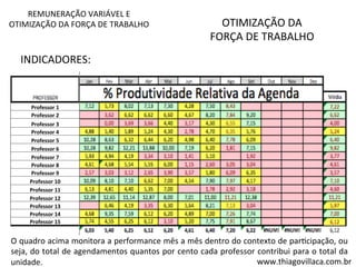 REMUNERAÇÃO 
VARIÁVEL 
E 
OTIMIZAÇÃO 
DA 
FORÇA 
DE 
TRABALHO 
INDICADORES: 
OTIMIZAÇÃO 
DA 
FORÇA 
DE 
TRABALHO 
O 
quadro 
acima 
monitora 
a 
performance 
mês 
a 
mês 
dentro 
do 
contexto 
de 
parVcipação, 
ou 
seja, 
do 
total 
de 
agendamentos 
quantos 
por 
cento 
cada 
professor 
contribui 
para 
o 
total 
da 
unidade. 
www.thiagovillaca.com.br 
Professor 
1 
Professor 
2 
Professor 
3 
Professor 
4 
Professor 
5 
Professor 
6 
Professor 
7 
Professor 
8 
Professor 
9 
Professor 
10 
Professor 
11 
Professor 
12 
Professor 
13 
Professor 
14 
Professor 
15 
 