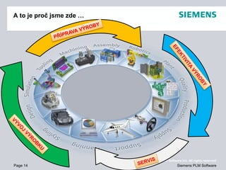 Page 14
© 2009. Siemens Product Lifecycle Management Software Inc. All rights reserved
Siemens PLM Software
A to je proč jsme zde …
 