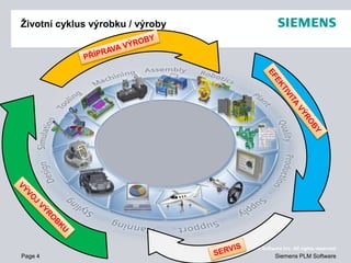 Page 4
© 2009. Siemens Product Lifecycle Management Software Inc. All rights reserved
Siemens PLM Software
Životní cyklus výrobku / výroby
 