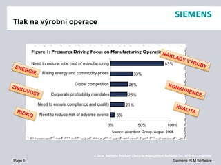 Page 5
© 2009. Siemens Product Lifecycle Management Software Inc. All rights reserved
Siemens PLM Software
Tlak na výrobní operace
 