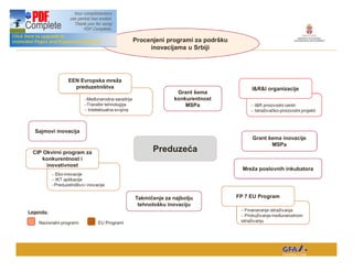 Procenjeni programi za podr ku
 This Project is funded by the EU
                                                                   inovacijama u Srbiji




                        EEN Evropska mre a
                          preduzetni tva                                                            I&R&I organizacije
                                                                             Grant ema
                                    -Me unarodna saradnja                   konkurentnost
                                    -Transfer tehnologija                       MSPa                - I&R proizvodni centri
                                    - Intelektualna svojina                                         - Istra iva ko-proizvodni projekti



   Sajmovi inovacija
                                                                                                     Grant ema inovacije
                                                                                                           MSPa
  CIP Okvirni program za                                            Preduze a
     konkurentnost i
       inovativnost
                                                                                                 Mre a poslovnih inkubatora
              - Eko-inovacije
              - IKT aplikacije
              -Preduzetni tvo i inovacije


                                                              Takmi enje za najbolju           FP 7 EU Program
                                                               tehnolo ku inovaciju
Legenda:                                                                                        - Finansiranje istra ivanja
                                                                                                - Pridru ivanje me unarodnom
      Nacionalni programi                 EU Programi                                           istra ivanju
 